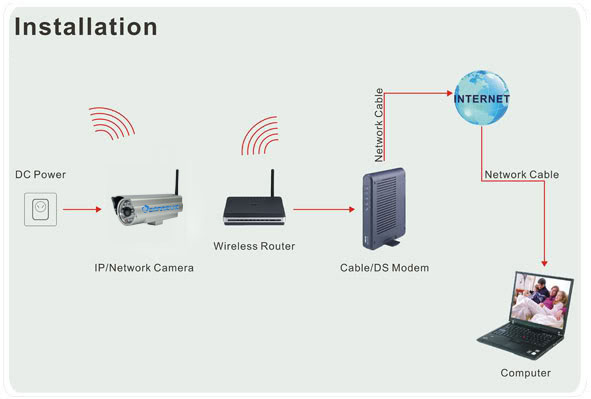 Outdoor Megapixel HD 720P Wireless IP Camera Connection Diagram
