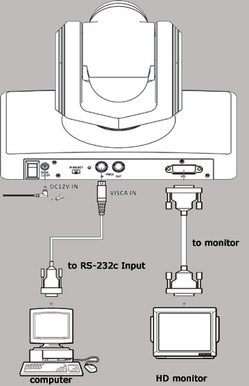 DANNOVO HD 1080P PTZ Video Conference Camera Connector Diagram